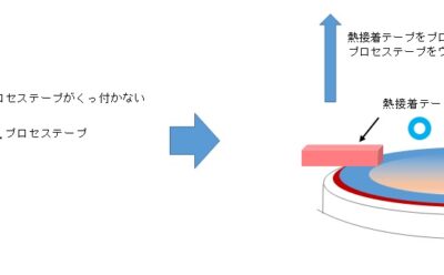 熱融着処理によるヒートシール性付与による密着性向上